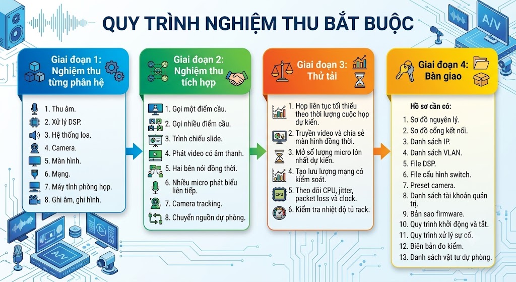 Đồ họa thông tin dạng sơ đồ luồng vector với thiết kế kỹ thuật số sạch sẽ, trình bày bốn giai đoạn nghiệm thu hệ thống AV và phòng họp trực tuyến từ trái sang phải. Tiêu đề chính phía trên là "QUY TRÌNH NGHIỆM THU BẮT BUỘC". Bốn khối màu được đánh số và kết nối bằng mũi tên: Giai đoạn 1 (Xanh dương): Nghiệm thu từng phân hệ; Giai đoạn 2 (Xanh lá): Nghiệm thu tích hợp; Giai đoạn 3 (Cam): Thử tải; Giai đoạn 4 (Vàng): Bàn giao. Mỗi khối liệt kê chi tiết các hạng mục kiểm tra kèm icon nhỏ: micrô, loa, chip DSP, camera, màn hình, mạng, PC phòng họp, thiết bị ghi âm, sơ đồ mạng, danh sách tài khoản, tập tin cấu hình. Nội dung chi tiết bao gồm kiểm tra linh kiện, gọi thử đa điểm, chia sẻ màn hình, hai bên nói đồng thời, theo dõi CPU, jitter, packet loss, kiểm tra nhiệt độ, và một danh sách toàn diện hồ sơ cần có khi bàn giao. Tất cả văn bản đều bằng tiếng Việt