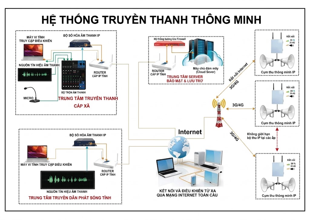 Sơ đồ khối kỹ thuật mô tả mạng lưới kết nối của hệ thống truyền thanh thông minh. Trục giữa là mạng Internet toàn cầu kết nối với cụm Cloud Server bảo mật có tường lửa (Firewall). Bên trái là hạ tầng mạng nội bộ của Trung tâm cấp xã và cấp tỉnh, bao gồm máy tính, mixer, micro và quan trọng nhất là Bộ số hóa âm thanh IP (IP Audio Encoder). Bên phải là các cụm thu thông minh IP lắp đặt tại cơ sở, kết nối không dây 100% qua sóng 3G/4G. Phía dưới thể hiện tính năng điều khiển, giám sát từ xa qua laptop và smartphone.