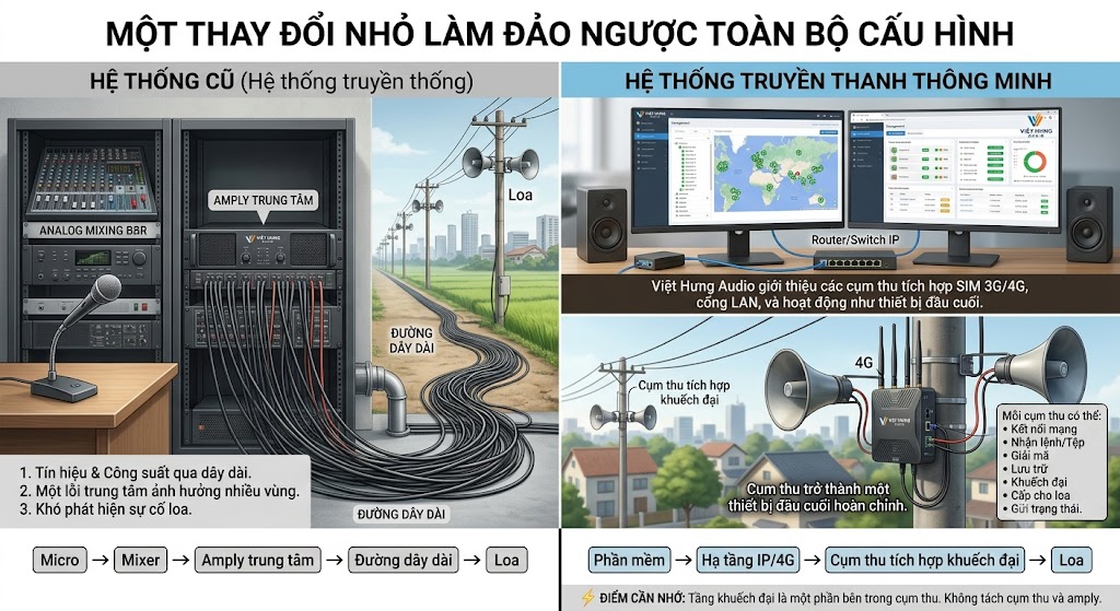 Hình ảnh phân chia làm hai nửa để so sánh trực quan. Nửa bên trái ("Hệ thống cũ") thể hiện một tủ thiết bị trung tâm cồng kềnh gồm amply, mixer và vô số đường dây cáp dài chạy ra ngoài trời để kết nối với loa, kèm chú thích về các rủi ro như suy hao tín hiệu và khó phát hiện sự cố. Nửa bên phải ("Hệ thống truyền thanh thông minh") thể hiện mô hình hiện đại bắt đầu từ phần mềm trên máy tính, truyền tín hiệu qua mạng (Router/Switch IP) đến thẳng "Cụm thu tích hợp khuếch đại" gắn trên cột điện ngoài trời có ăng-ten 4G. Cụm thu này nối dây cực ngắn trực tiếp ra loa kèn. Bên dưới có sơ đồ khối tóm tắt luồng tín hiệu của hai hệ thống.