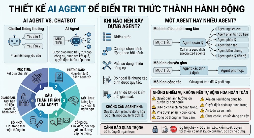 Hình ảnh minh họa sơ đồ thiết kế AI Agent (Tác nhân AI) chi tiết. Nội dung bao gồm sự so sánh giữa Chatbot và AI Agent, 6 thành phần cốt lõi của một Agent (Mục tiêu, Hướng dẫn, Mô hình, Công cụ, Bộ nhớ, Guardrail), các mô hình kiến trúc đa tác nhân (điều phối trung tâm, chuyển giao, cộng tác) và danh sách các nhiệm vụ không nên tự động hóa hoàn toàn nhằm đảm bảo quản trị rủi ro.