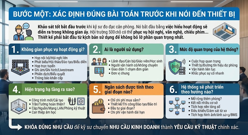 Đồ họa thông tin trình bày 6 khối câu hỏi khảo sát để xác định bài toán âm thanh hội trường. Gồm: 1. Không gian phục vụ hoạt động gì?; 2. Ai là người sử dụng?; 3. Mức độ quan trọng của hệ thống?; 4. Hiện trạng hạ tầng ra sao?; 5. Ngân sách được tính theo giai đoạn nào?; 6. Hệ thống sẽ phát triển theo hướng nào? Dưới cùng là thông điệp: "Khóa đúng nhu cầu để kỹ sư chuyển nhu cầu kinh doanh thành yêu cầu kỹ thuật chính xác."