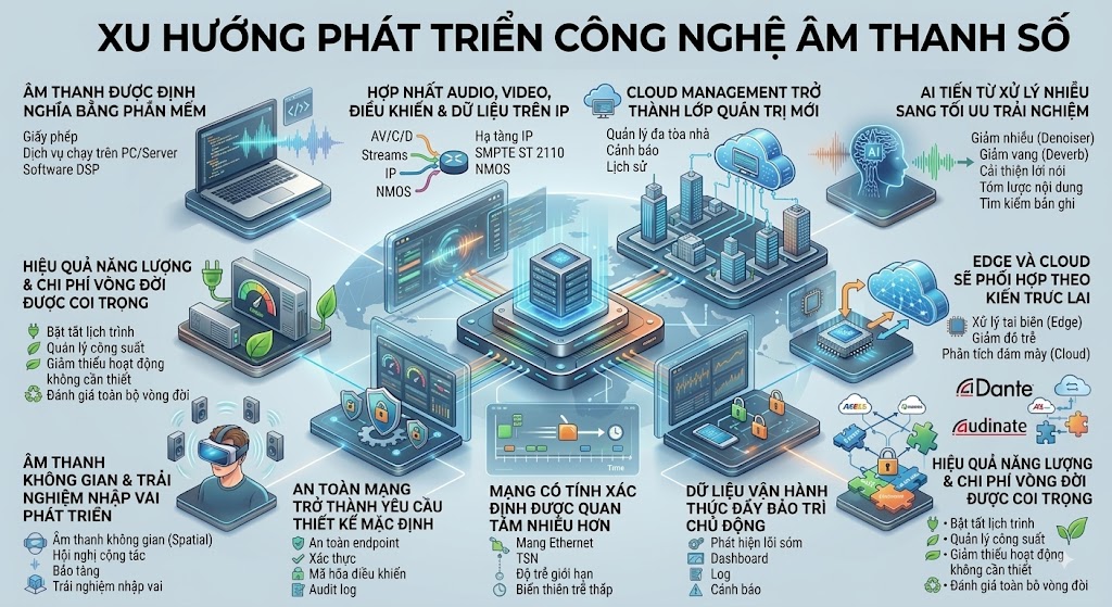 Infographic minh họa các xu hướng phát triển công nghệ âm thanh số hiện đại bao gồm: Âm thanh định nghĩa bằng phần mềm, Hợp nhất luồng AV/C/D trên IP, Quản trị đám mây (Cloud), Ứng dụng AI tối ưu trải nghiệm, Kiến trúc lai Edge/Cloud, Mạng có tính xác định TSN, An toàn mạng mặc định, Bảo trì chủ động bằng dữ liệu, Âm thanh không gian và Hiệu quả năng lượng vòng đời.